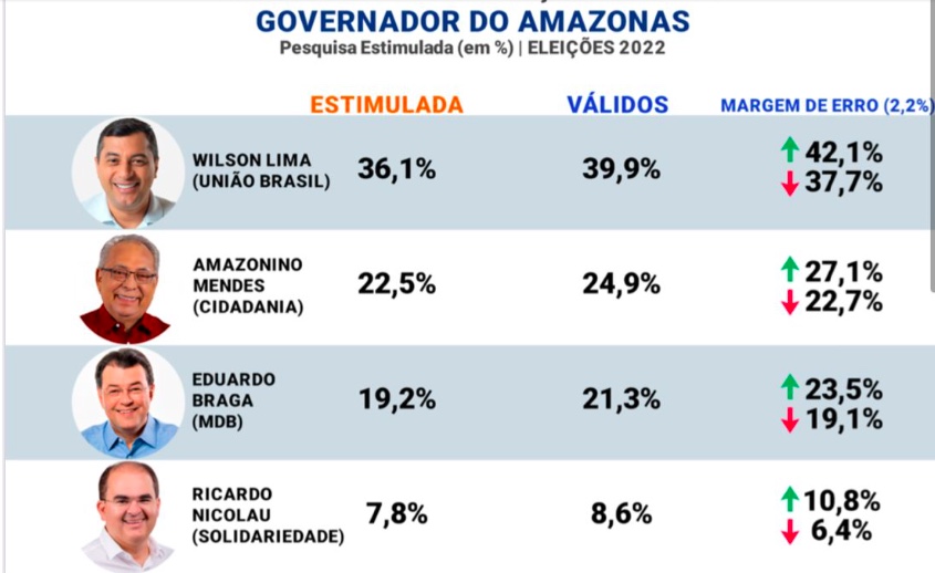 Diferença se mantém nos votos válidos, o que reafirma, a dois dias da eleição, que o futuro governador do Amazonas sai em segundo turno