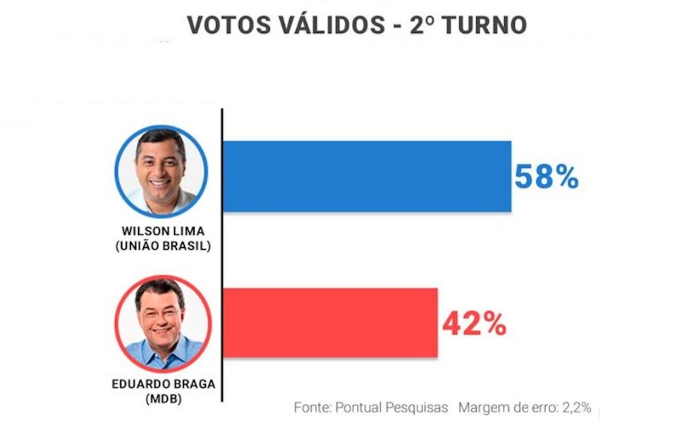 Primeira pesquisa do segundo turno, publicada hoje, mostra que o governador Wilson Lima (UB) está 16 pontos percentuais na liderança.
